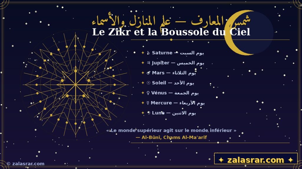 Le Zikr Sans la Boussole du Ciel — Pourquoi un Nom Divin Peut Ouvrir ou Fermer selon l&rsquo;Heure